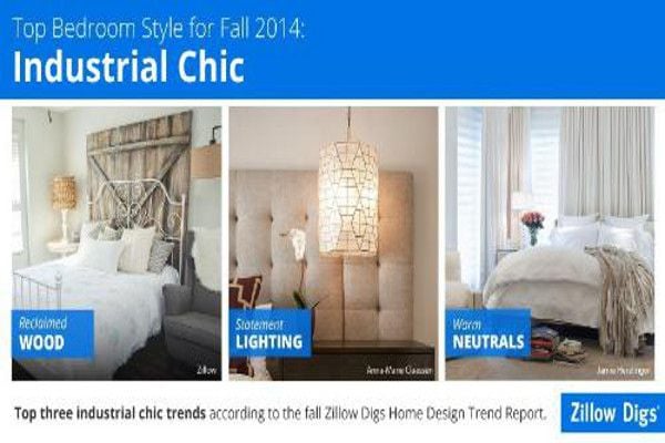 More than half of the most popular bedrooms on Zillow Digs contained elements co
