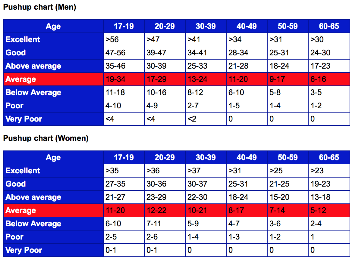 Average Pull Ups By Age Chart
