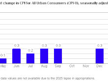 March 2026 CPI