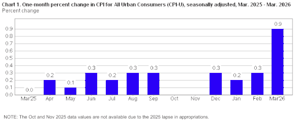 March 2026 CPI