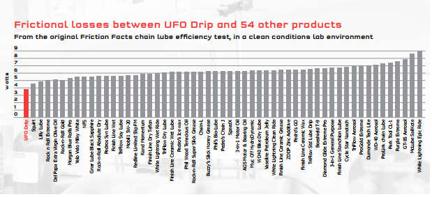 friction facts chain lube