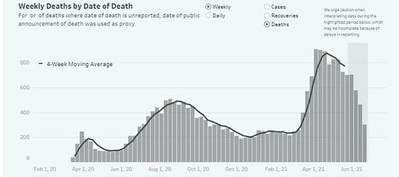 Nationally deaths falling...and quicker than in 2020. Which they should be as treatments improve,