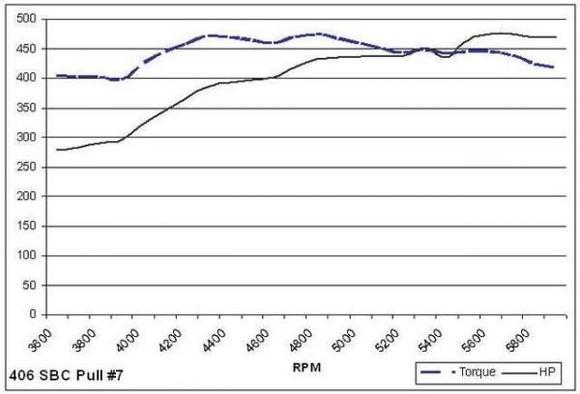 406dynographpull7 though I did not have a Dyno tune done ,this was what the average 406 like mine was pulling for hp an tlbs ,after it was found I was sent a test engine ,that was to be sent to another customer ,they said  your welcome for the forged parts during speed week from karl performance  ,an race week around the first 2 weeks in august 2014 I got this from them about 2 months later ,they also said this was an 81 Camaro with the 406 was one of there test cars RWHP RTLBS,i have thought about takeing mine to be done ,but I feel enough power to know I am very happy with whats under the hood ,will see one day is day trip ,only 3 hours to get to a  dyno tune ,but it takes a awhile too ,epping has a few places to get one done,they were also thinking Camaro 92 on back ,not 93 -02