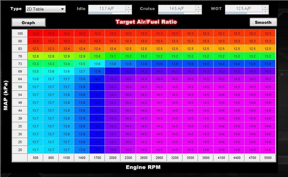 Target Air Fuel Ratio (AFR) Table - What the Closed Loop and Self learning uses to establish Fuel Tables