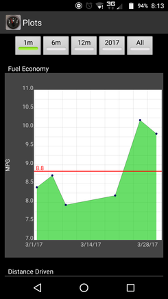 The 2 points on the right are fill ups after the headers. The drop in the last one could be from running 100 mph for a bit trying to get out to an emergency search and rescue. Oops. Lol