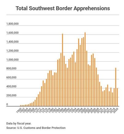 Border apprehensions
