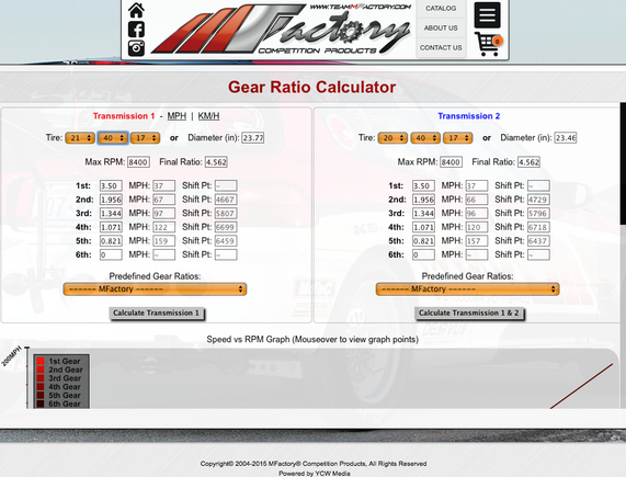 CR-V w/ 215/40 17 vs. 205/40 17