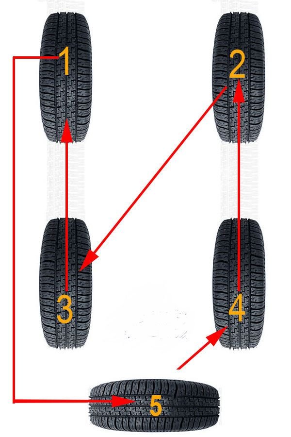 Standard rotation pattern for a set of 5 on a 4WD 