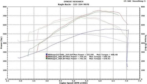 ECS SL 1500 BLOWER/STOCK SB DYNO (old setup) (RED)
THE 552 RWHP = CAM ONLY W/SUPPORTED BOLT ON'S. (BLUE)
ECS SL 2200 BLOWER/FORGED SB (Current setup)