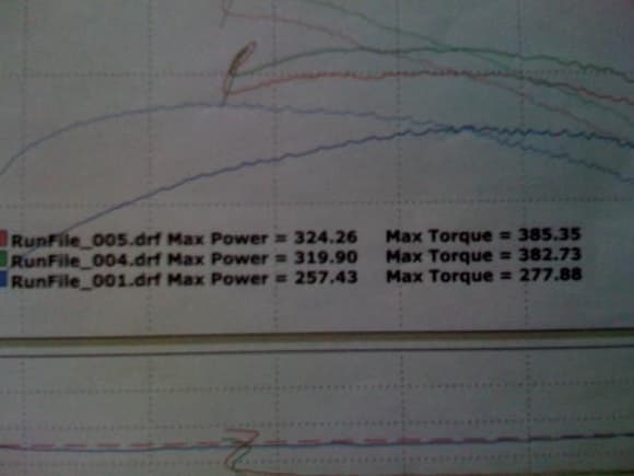 BOOST COMING SOON!!!Be on the look out for the new one showing NA, then BOSST, then BOOST N2O and tune...
The bottom number is the NA after the tune in comparison with the other dyno chart just giving me baseline etc...with no tune..and the other two on top are the N2O runs...the last one...we ran out of N2O...so I didnt get as high of a reading...but you can see...where numbers changed for the better...we drilled out a custom fuel jet with 1oo shot...so power was climbing....