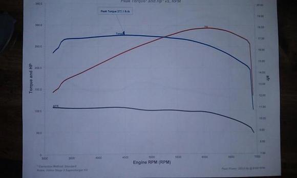 Stillen Dyno