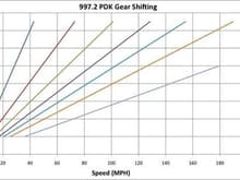 997.2 PDK gear shifting