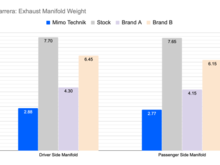 Weight savings vs stock