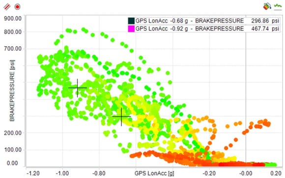 Brake Pressure vs. Long G colored by Lat G. 