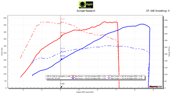 991.1 GT3 (stock) vs. 991.2 GTS with IPD, Cobb, Filters & Cargraphic 991.2 Downpipe
