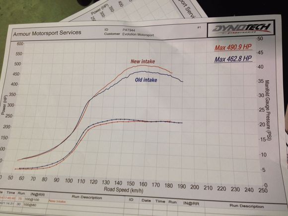 20 psi. Gain of 30whp. 