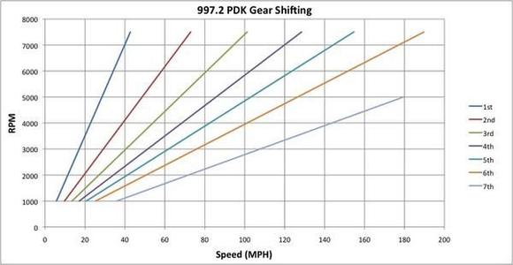 997.2 PDK gear shifting