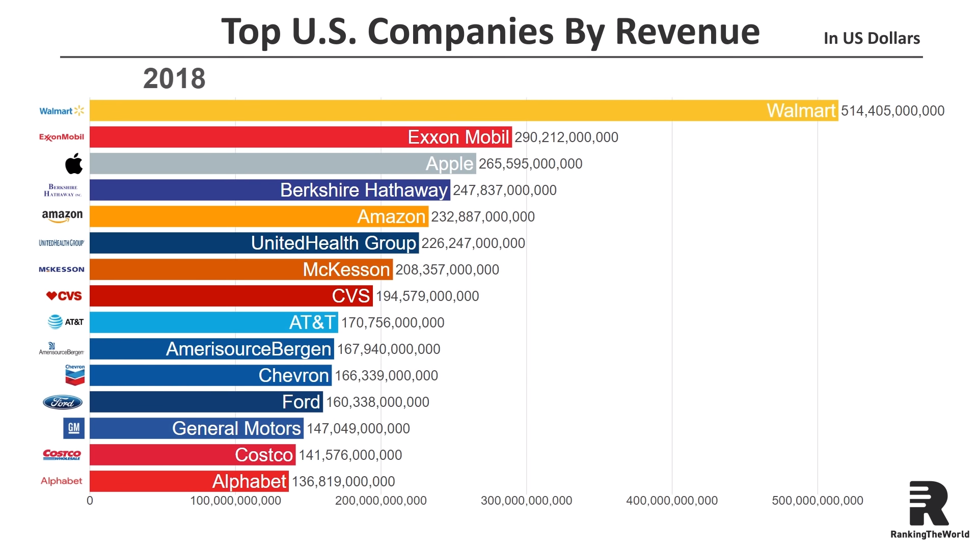 World biggest company. MCKESSON рейтинг в мире. Оценка конкурентов эпл 2022. Компания эпл profitability 2021. Top the Richest Companies.