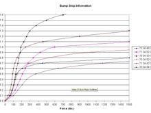 This is a picture of the koni bump stops and their respective forces vs compression (in inches) chart. The koni bump stop #7234480000 seems to absorb the most force out of all of them. These  bump stops cost me a little under $80 for all 4 of them.