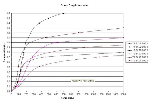 This is a picture of the koni bump stops and their respective forces vs compression (in inches) chart. The koni bump stop #7234480000 seems to absorb the most force out of all of them. These  bump stops cost me a little under $80 for all 4 of them.