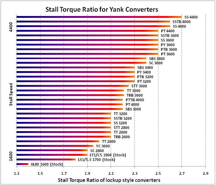 Stall Converter Chart