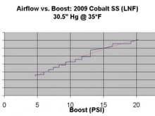 airflow vs boost