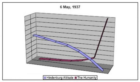 hindenburg altitude vs the humanity