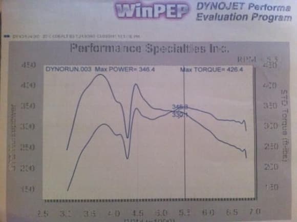 dyno graph