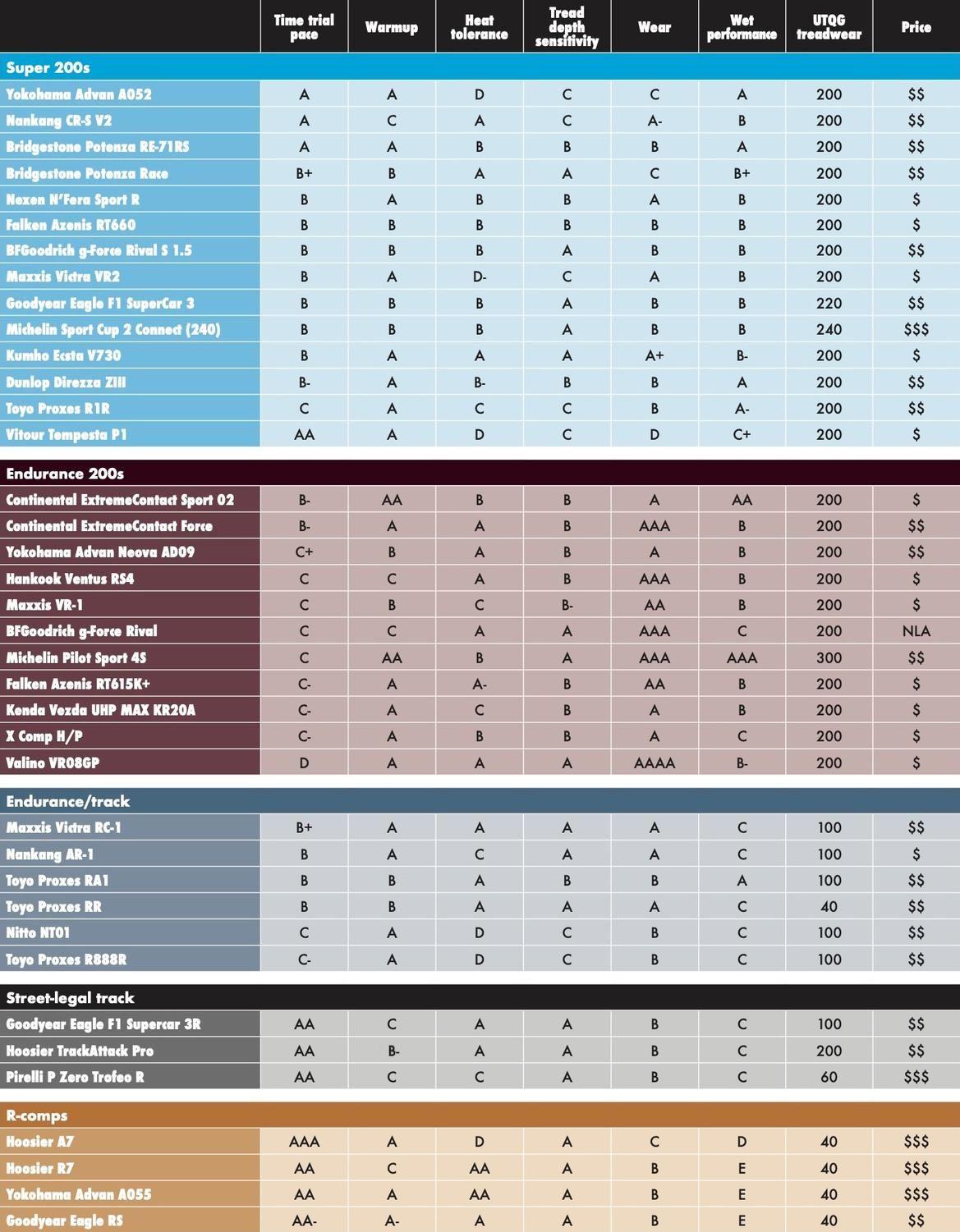 GRMs tire comparison table as of October 24.