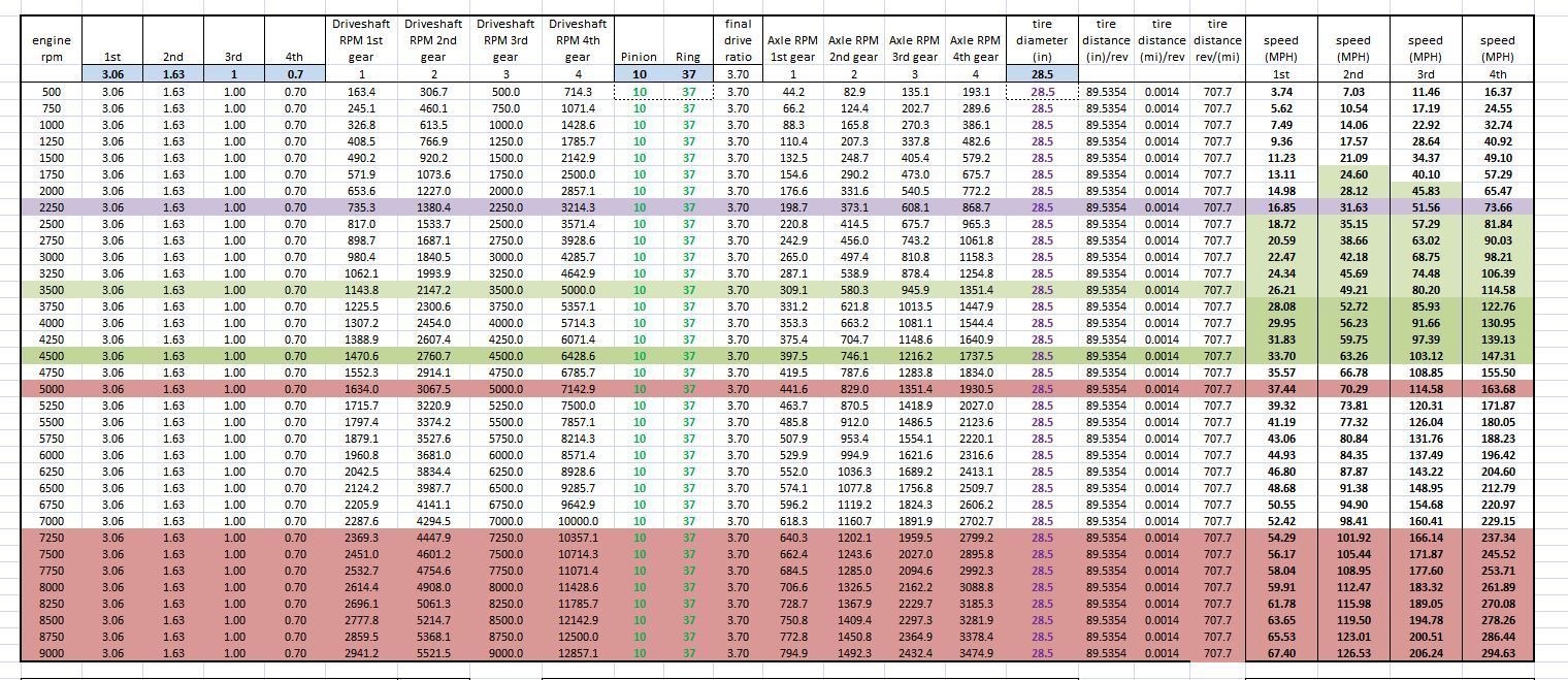 Gear Ratio Chart Chevy