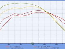 Torque curves