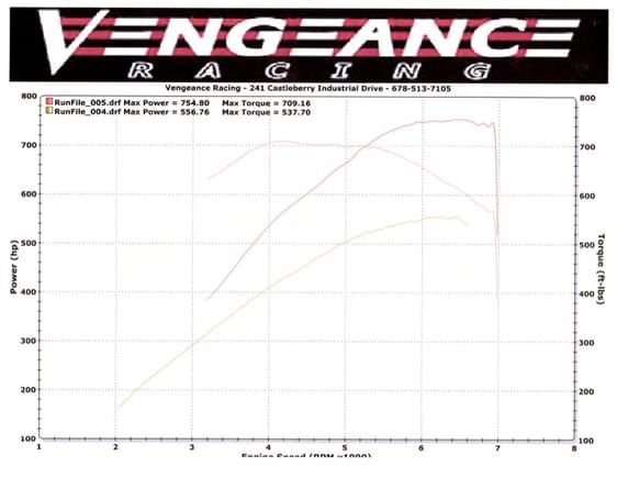 These are our latest numbers with the Stinger CKNZ intake on a H&C engine build.