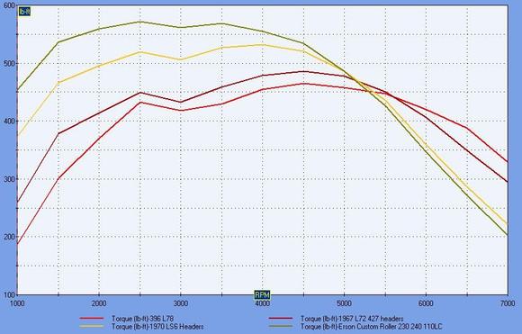 Torque curves