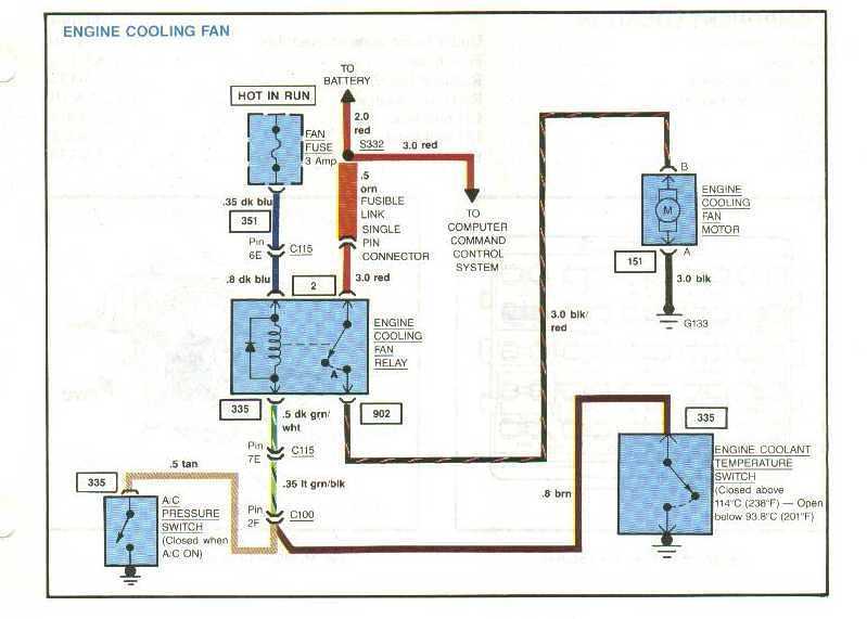 Looking back and forth between this diagram and the connector you can follow that the thick red wire goes to the battery via a fusible link, the blue wire goes to a 3 amp fuse in the passenger side fuse box, the green/white wire (normally) goes to the brown and tan wires for the AC switch and the CTS, and the black/red wire supplies power from the relay to the cooling fan.