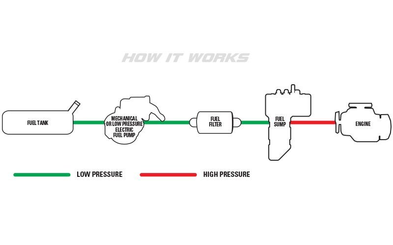 EFI Fuel PumpSump Kit from Edelbrock CorvetteForum Chevrolet
