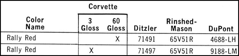 C2 Need correct color code for interior. 1966 red. - CorvetteForum ...