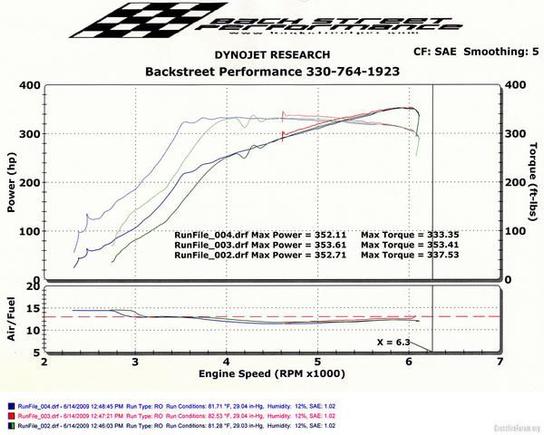 20090614 Dyno Both Sheets Low Res