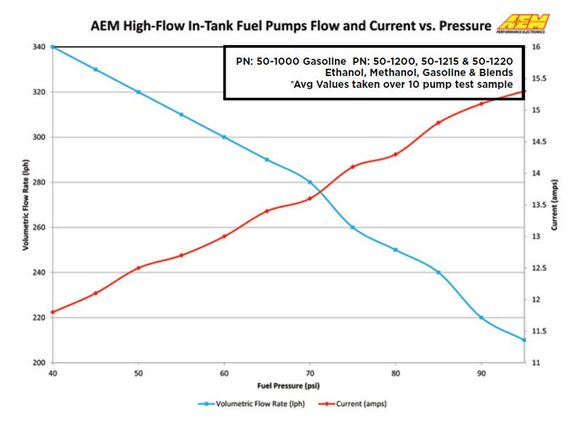 At 45 psi (trying to find flow rate at 43.5 psi is too hard, so 45 psi is close enough and gives us a tiny cushion), we get 330 lph. Divide by 60 to get lpm and multiply by 1,000 to get cc/min and then divide by 4 injectors. I get 1375cc, so at idle, I have enough fuel for my RC1200cc (which is 1090cc).