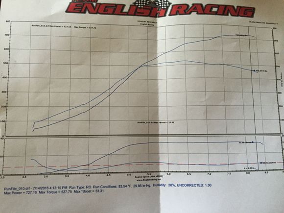 33 psi
80 degree weather
Low timing
Not to bad haha. I can wait to really put the boost up and hopefully get some more low end with the timing. The 4.11 final drive makes this thing insane to drive haha