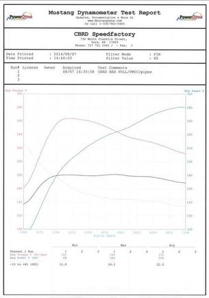 CBRD Dyno 281 AWHP / 264 AWTQ
