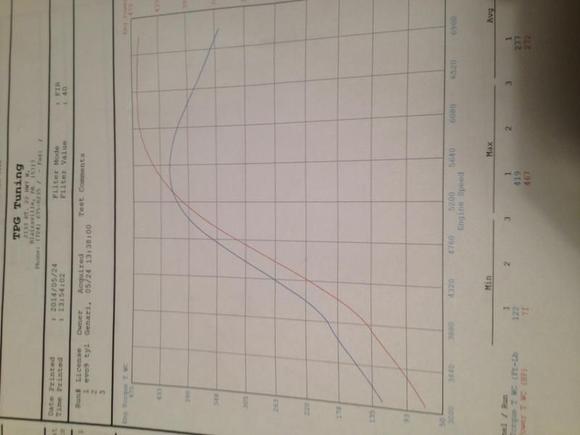 FP red dyno results