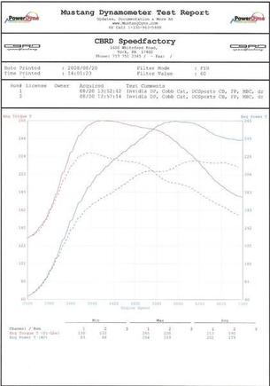 Mustang Dyno
Modded (Solid Lines) vs. Stock Baseline (Dashed lines)

Perrin Drop-in Intake
Hallman Pro FX MBC
Invidia DP
Cobb High-flow Cat
DC Sports CBE
Walboro FP