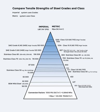 Allied Fastenings -> Technical Data -> Compare Tensile Strength of Steel Grades and Classes.