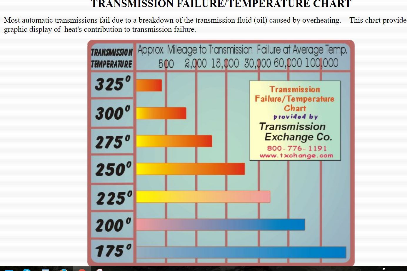 Transmission Temperature Chart