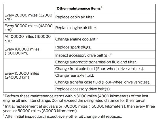 40,000 miles service tips? - Ford F150 Forum - Community of Ford Truck Fans