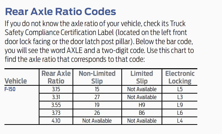 Ford F250 Rear End Gear Ratio