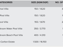 Villa categories