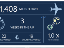 That' s just from 2006 onwards when my travel moved from being holiday and visiting relatives a couple of times a year to regular business travel.  I wonder why mine says 3 weeks when others say 21 days.   