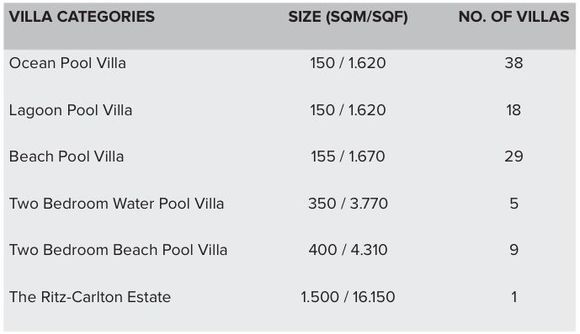 Villa categories