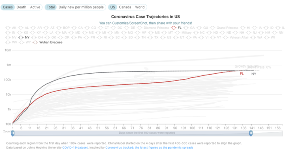 Number of cases since 100th case, showing FL has passed NY